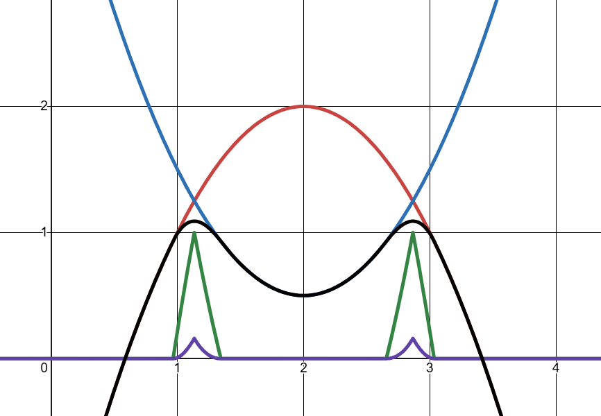 Smooth Minimum Representation