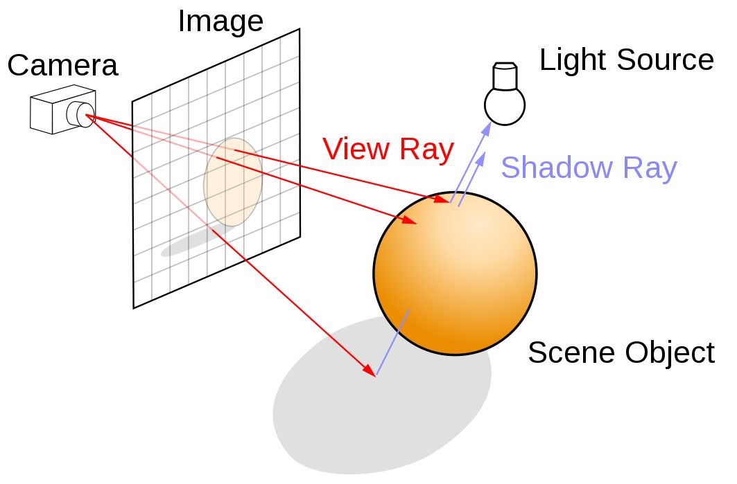 Ray Tracing Algorithm