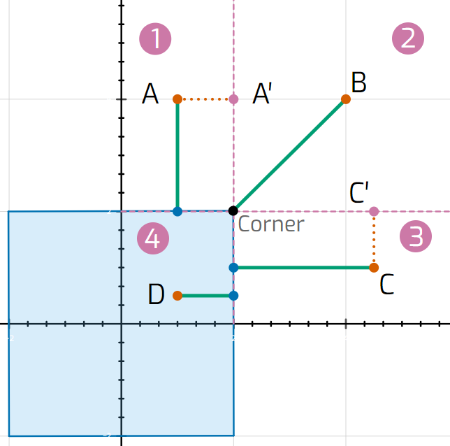 Rectangle SDF calculation